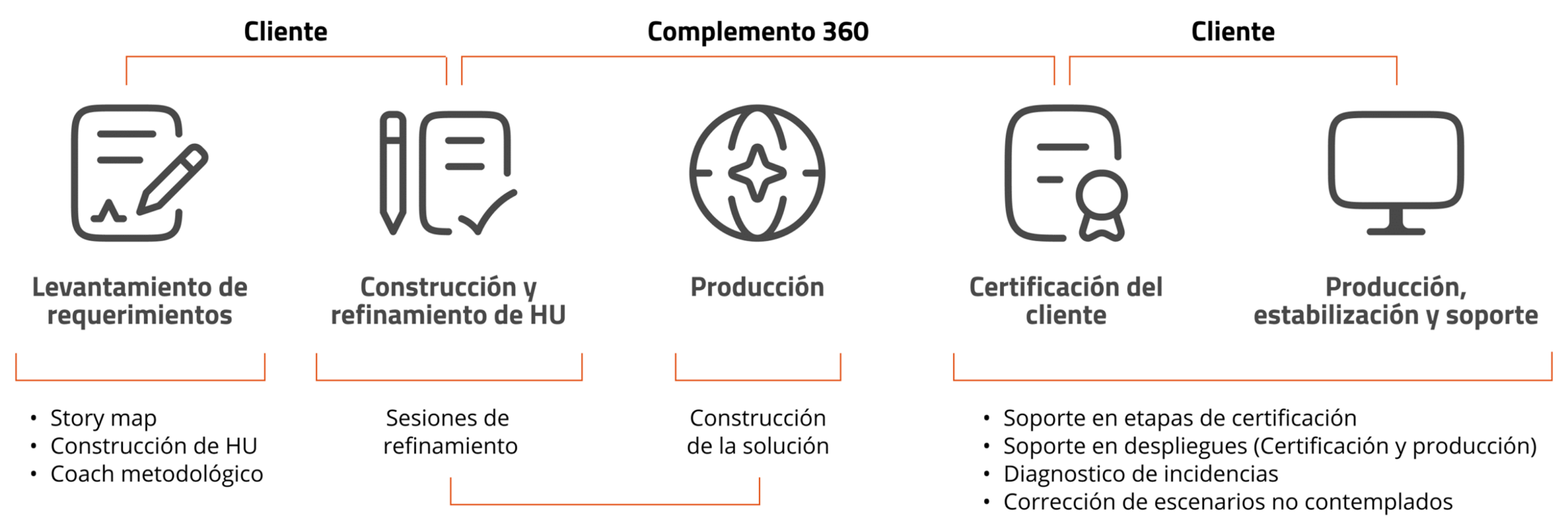 Fábrica de desarrollo y pruebas de software de Complemento 360, imagen 1