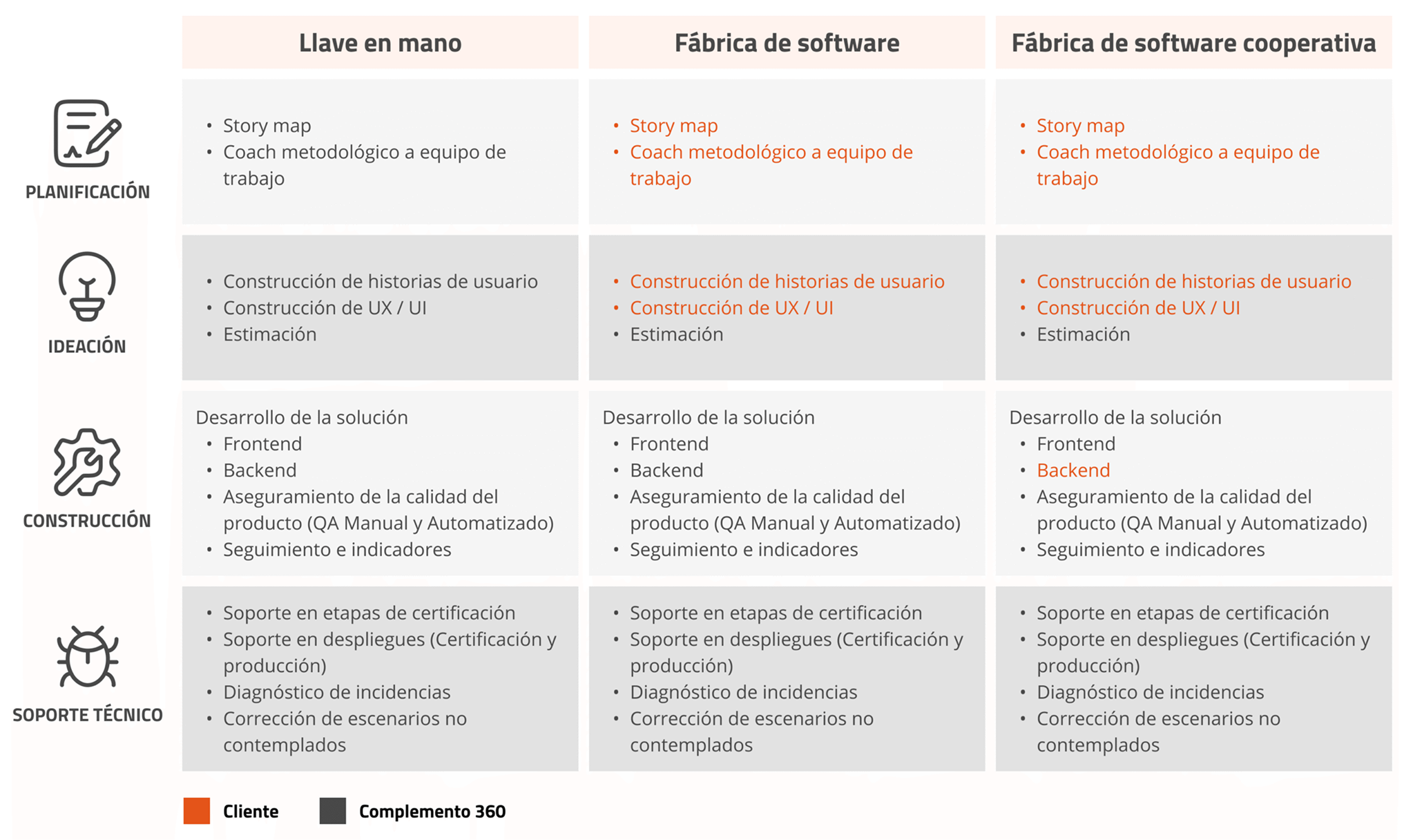 Fábrica de desarrollo y pruebas de software de Complemento 360, imagen 2